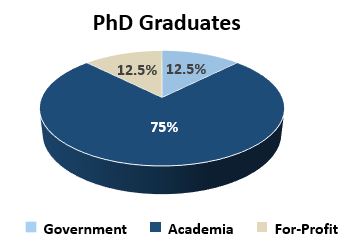 Employment sector: 12.5% Government, 12.5% For-Profit, 75% Academia